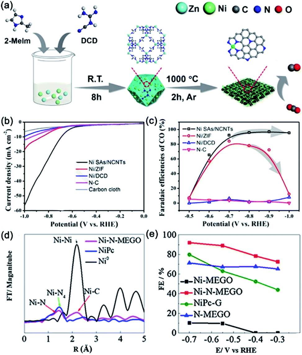 Electrochemical Co 2 Reduction From Nanoclusters To Single Atom Catalysts Sustainable Energy Fuels Rsc Publishing Doi 10 1039 C9seh