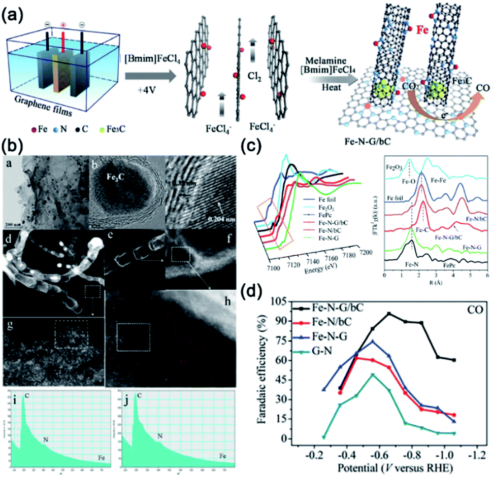 Electrochemical Co 2 Reduction From Nanoclusters To Single Atom Catalysts Sustainable Energy Fuels Rsc Publishing Doi 10 1039 C9seh