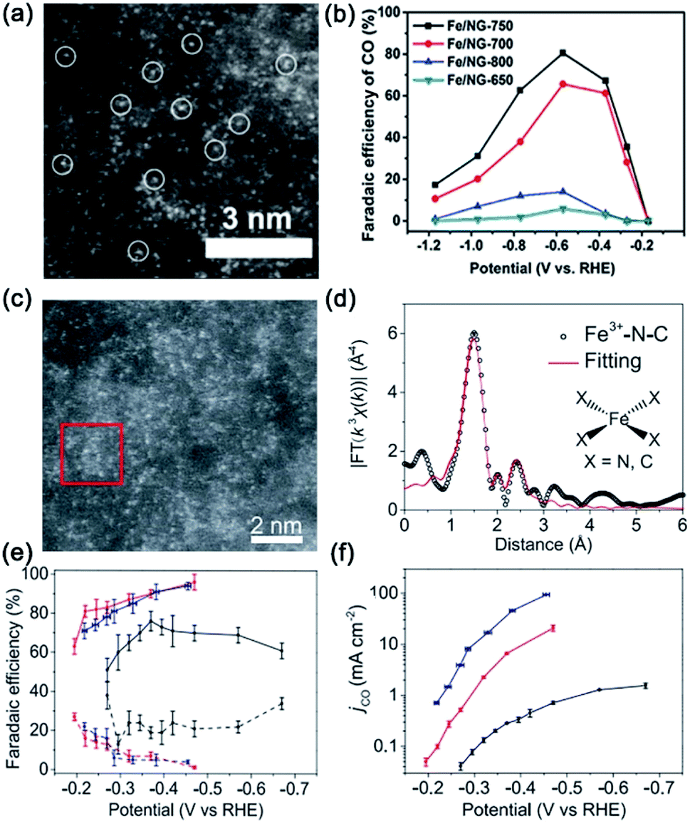 Electrochemical Co 2 Reduction From Nanoclusters To Single Atom Catalysts Sustainable Energy Fuels Rsc Publishing Doi 10 1039 C9seh