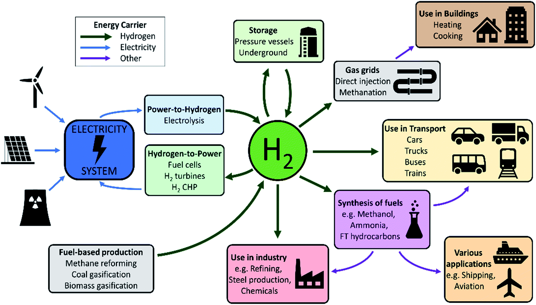 Hydrogen regulations