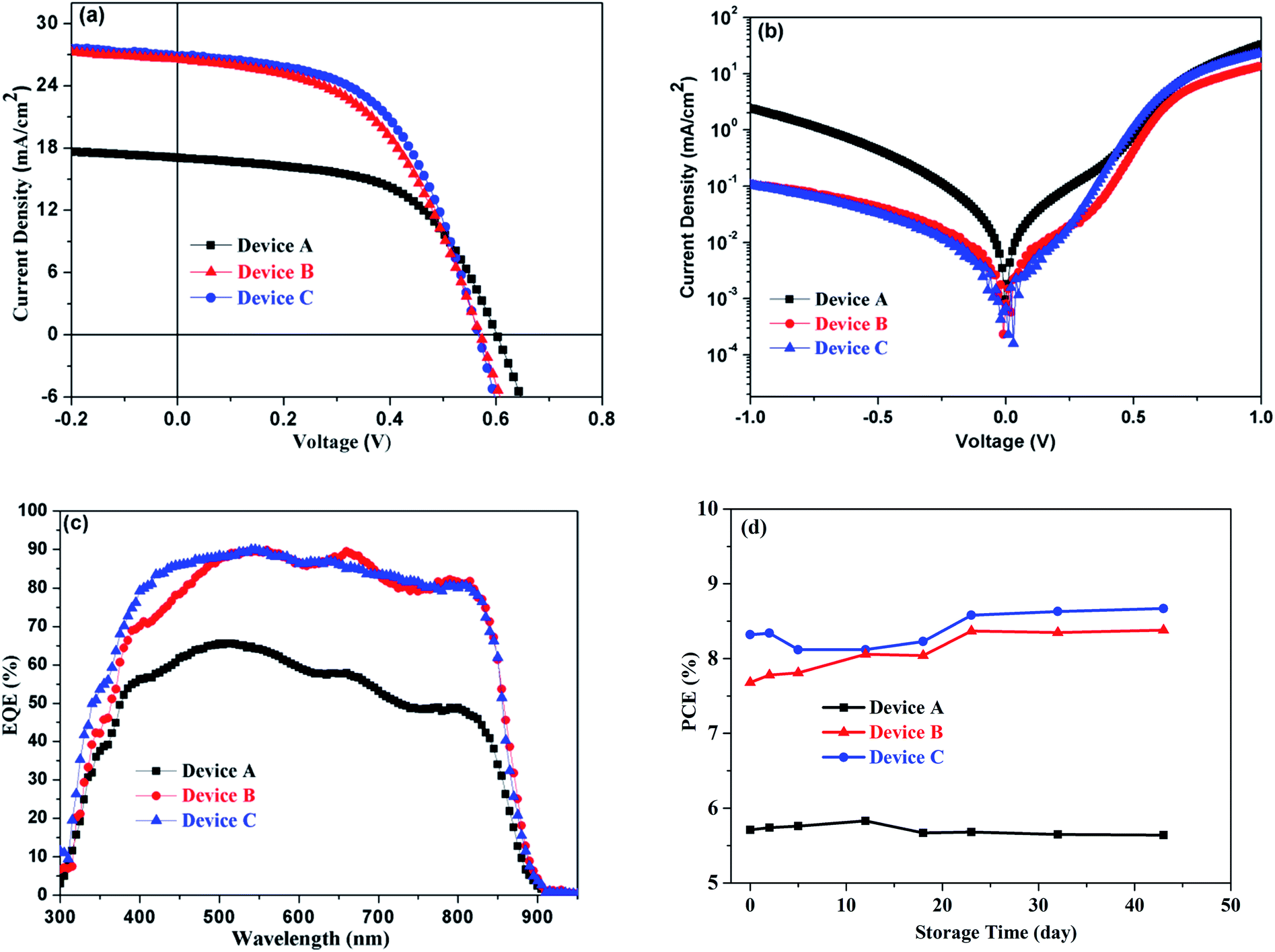 Surface Passivation Via Acid Vapor Etching Enables Efficient And Stable Solution Processed Cdte Nanocrystal Solar Cells Sustainable Energy Fuels Rsc Publishing Doi 10 1039 C9seg