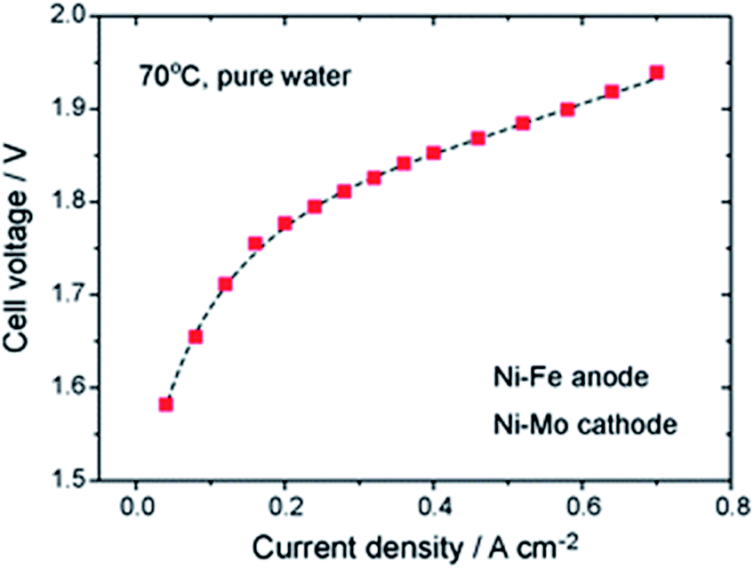 Green hydrogen from anion exchange membrane water electrolysis: a review of  recent developments in critical materials and operating conditions -  Sustainable Energy & Fuels (RSC Publishing) DOI:10.1039/C9SE01240K