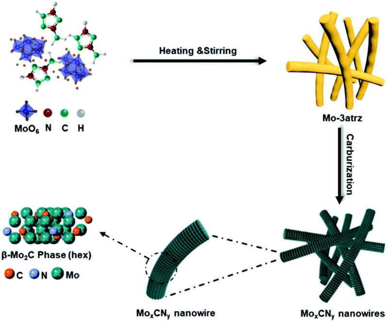Engineering The Structural Formula Of N Doped Molybdenum Carbide Nanowires For The Deoxygenation Of Palmitic Acid Sustainable Energy Fuels Rsc Publishing Doi 10 1039 C9see
