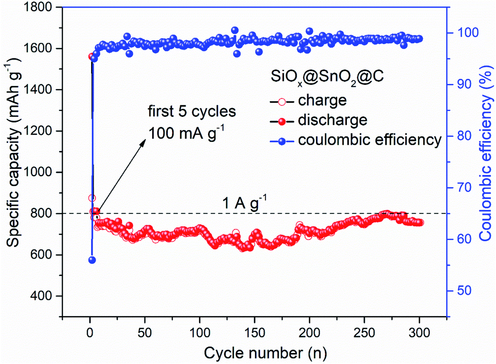Synthesis Of The Microspherical Structure Of Ternary Sio X Sno 2 C By A Hydrothermal Method As The Anode For High Performance Lithium Ion Batteries Sustainable Energy Fuels Rsc Publishing Doi 10 1039 D0sea