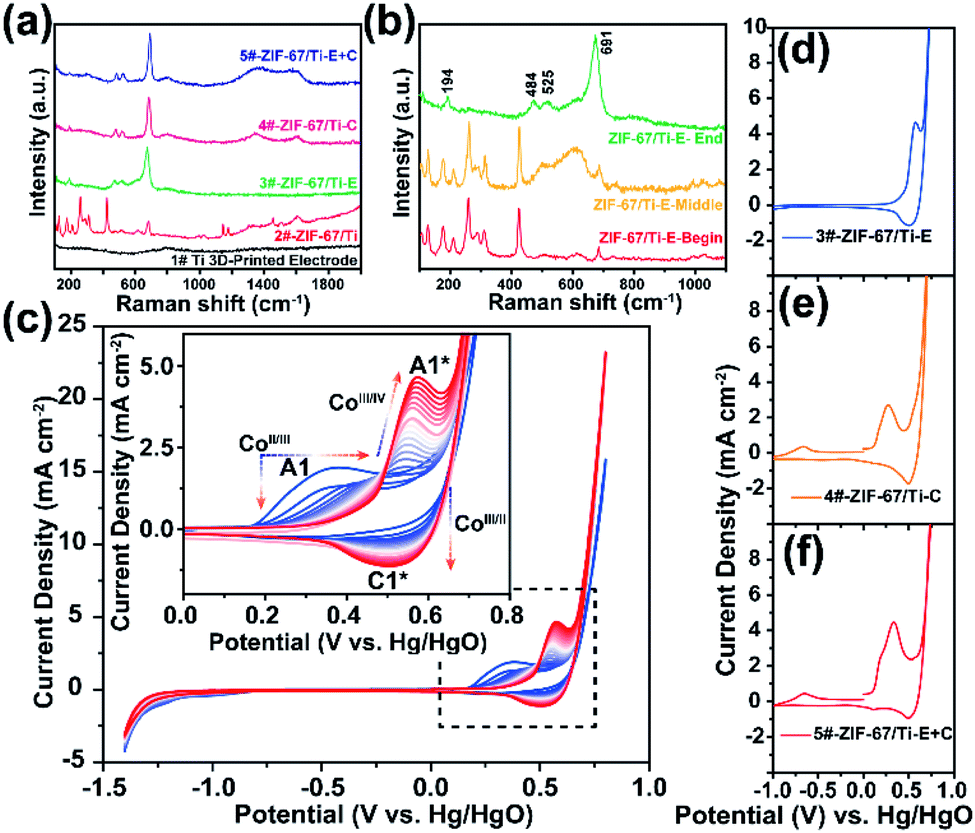 Metal–organic-frameworks on 3D-printed electrodes: in situ 