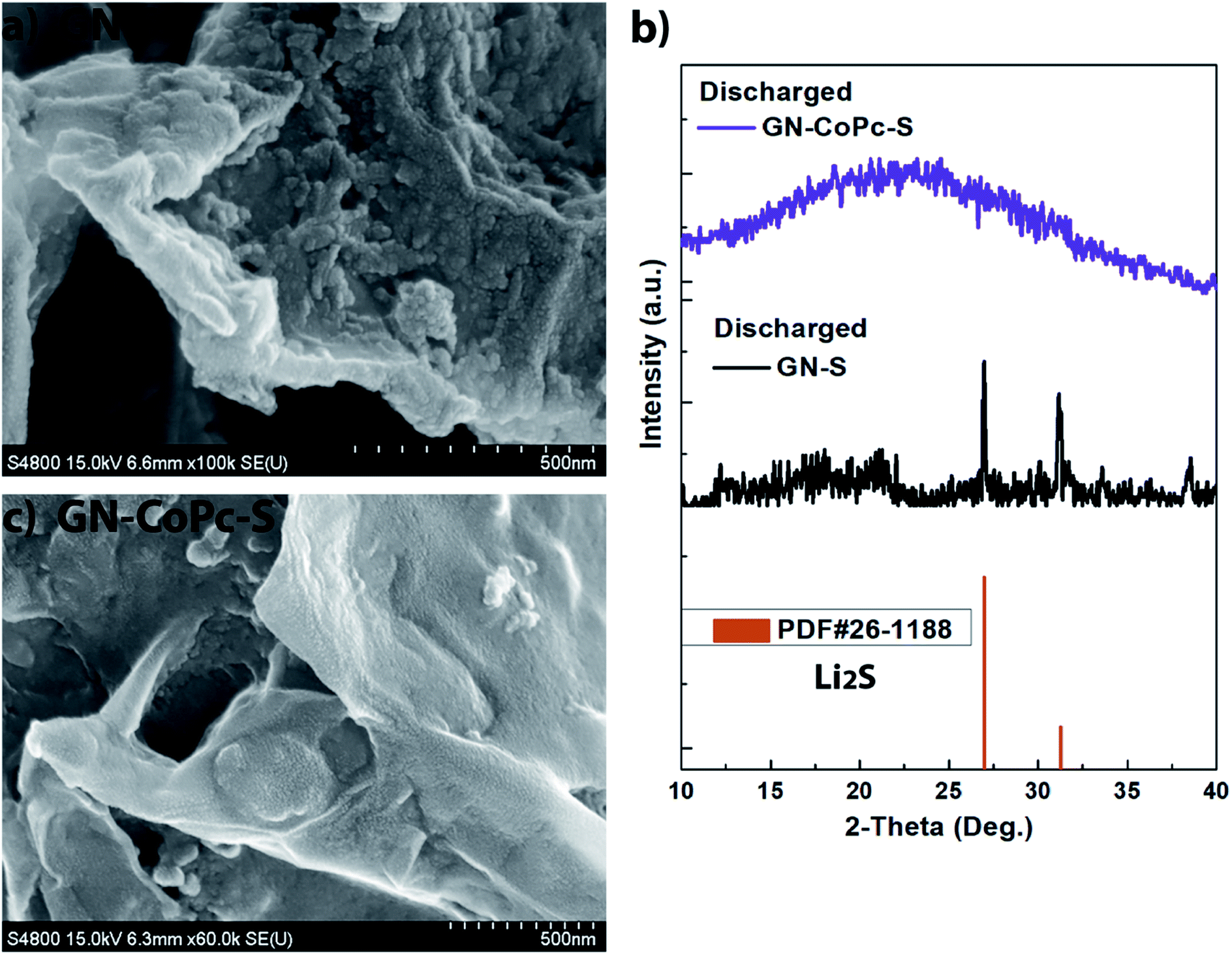 Promoting The Sulfur Conversion Kinetics Via A Solid Auxiliary Redox Couple Embedded In The Cathode Of Li S Batteries Sustainable Energy Fuels Rsc Publishing Doi 10 1039 D0sec