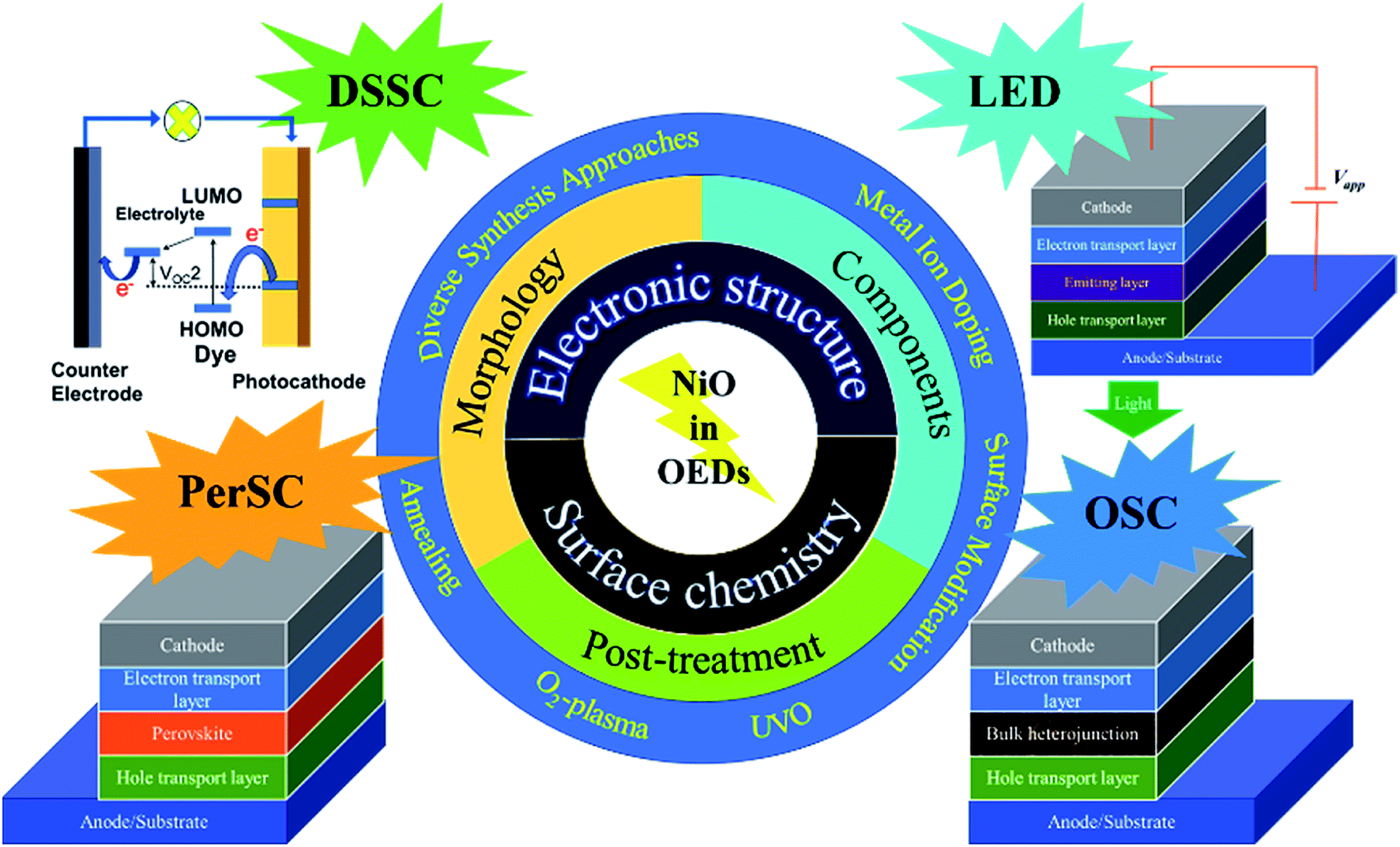 Recent advances and comprehensive insights on nickel oxide in 