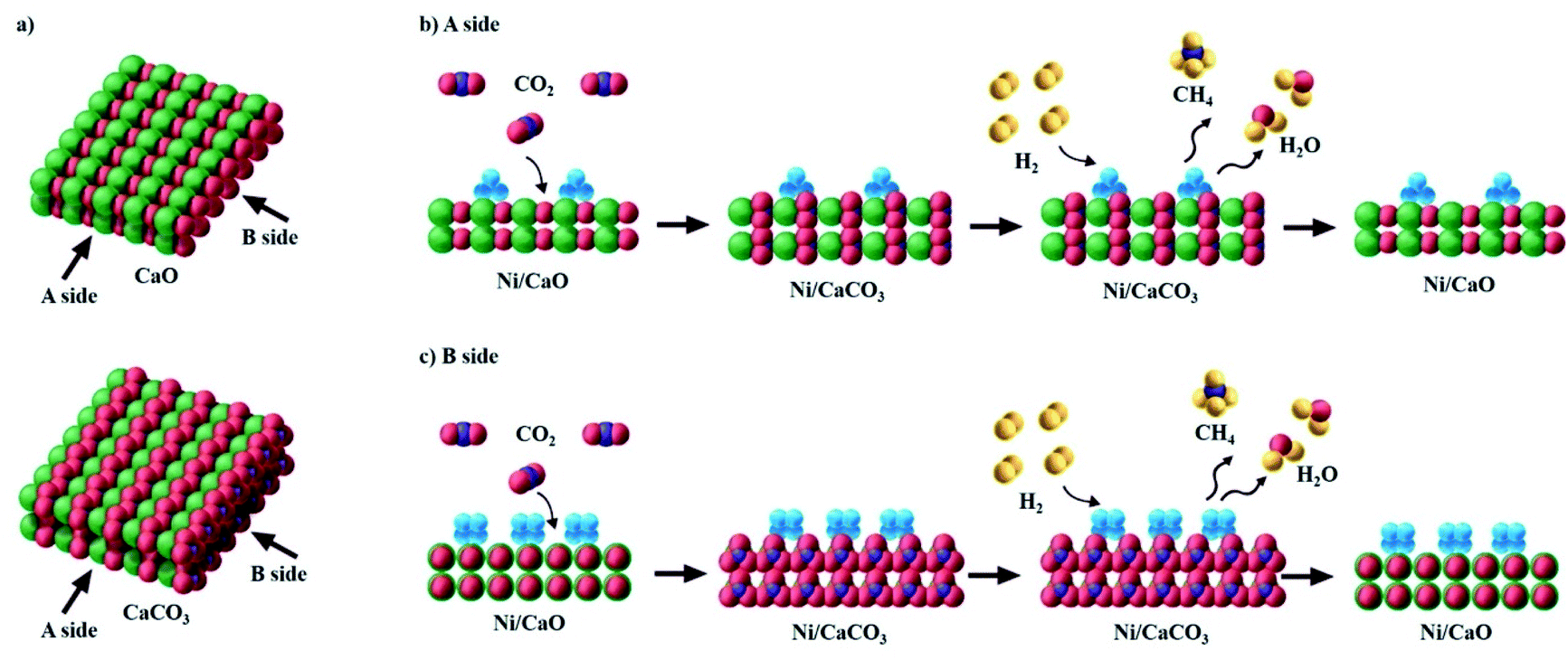 Ni-CaO dual function materials prepared by different synthetic