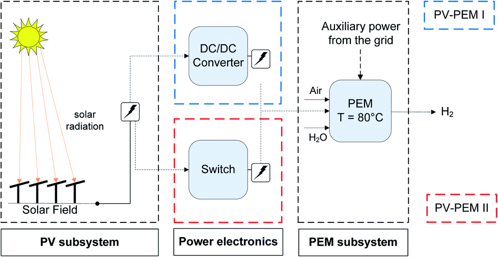 A Techno Economic Perspective On Solar To Hydrogen Concepts Through 25 Sustainable Energy Fuels Rsc Publishing Doi 10 1039 D0se006f