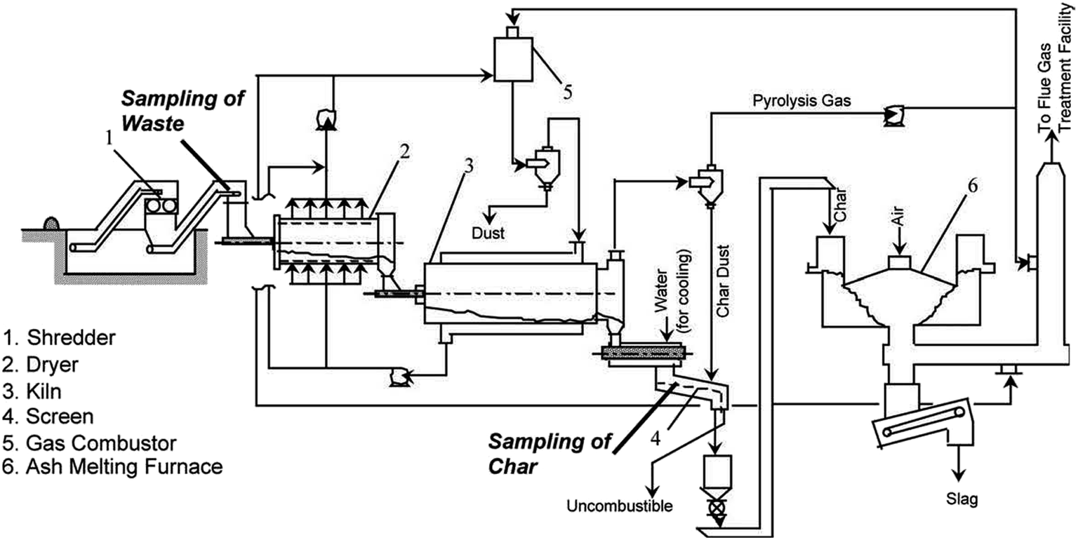 Progress of the development of reactors for pyrolysis of municipal ...