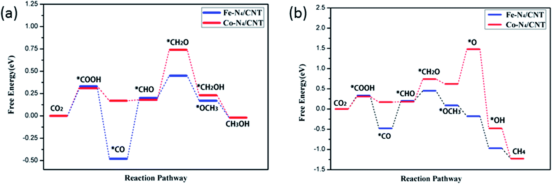 Theoretical Investigations Of Electrochemical Co 2 Reduction By Transition Metals Anchored On Cnts Sustainable Energy Fuels Rsc Publishing Doi 10 1039 D0sed