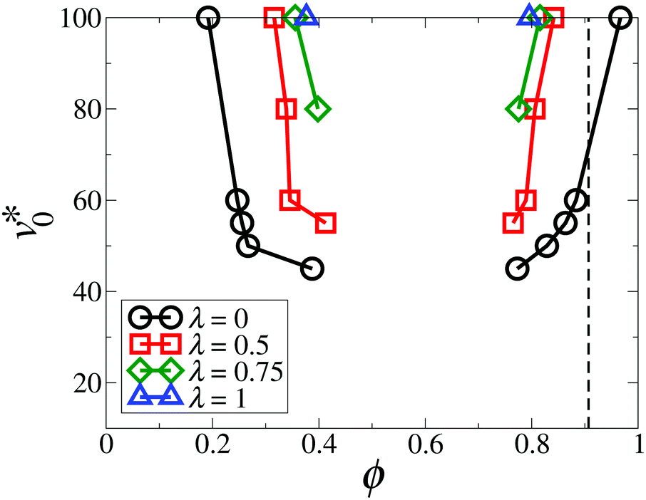 Dynamical Self Assembly Of Dipolar Active Brownian Particles In Two Dimensions Soft Matter Rsc Publishing Doi 10 1039 C9smf