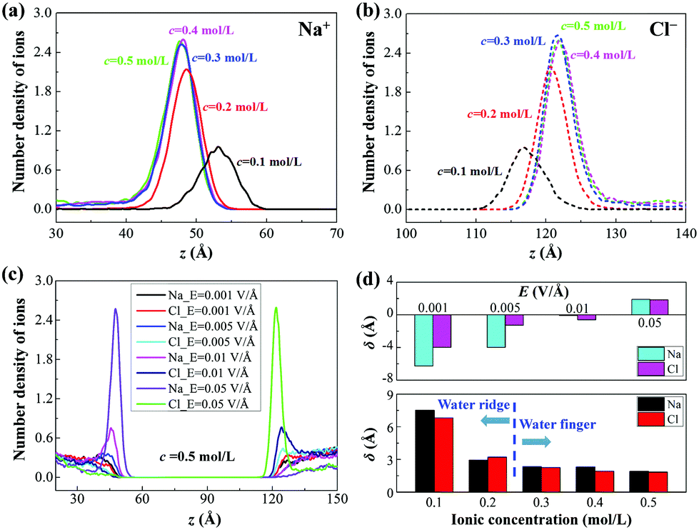 Evidence For Water Ridges At Oil Water Interfaces Implications For Ion Transport Soft Matter Rsc Publishing Doi 10 1039 C9smg