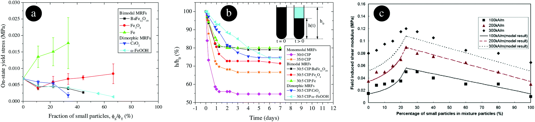 Magnetorheology: a review - Soft Matter (RSC Publishing) DOI 