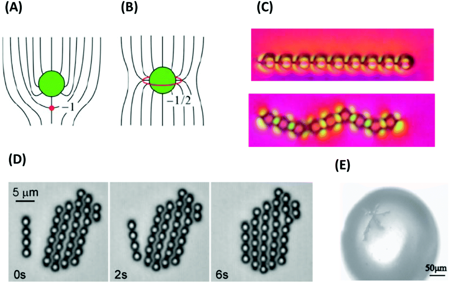 Defects And Defect Engineering In Soft Matter Soft Matter Rsc Publishing Doi 10 1039 D0smd