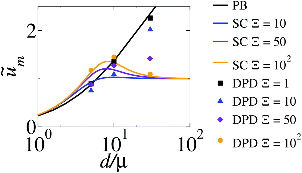 Electroosmosis As A Probe For Electrostatic Correlations Soft Matter Rsc Publishing Doi 10 1039 D0smg