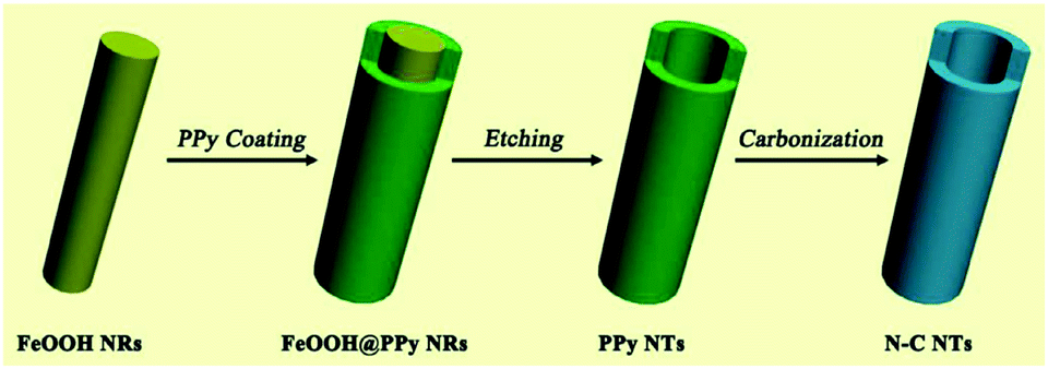 Recent advances in nanostructured carbon for sodium-ion batteries 