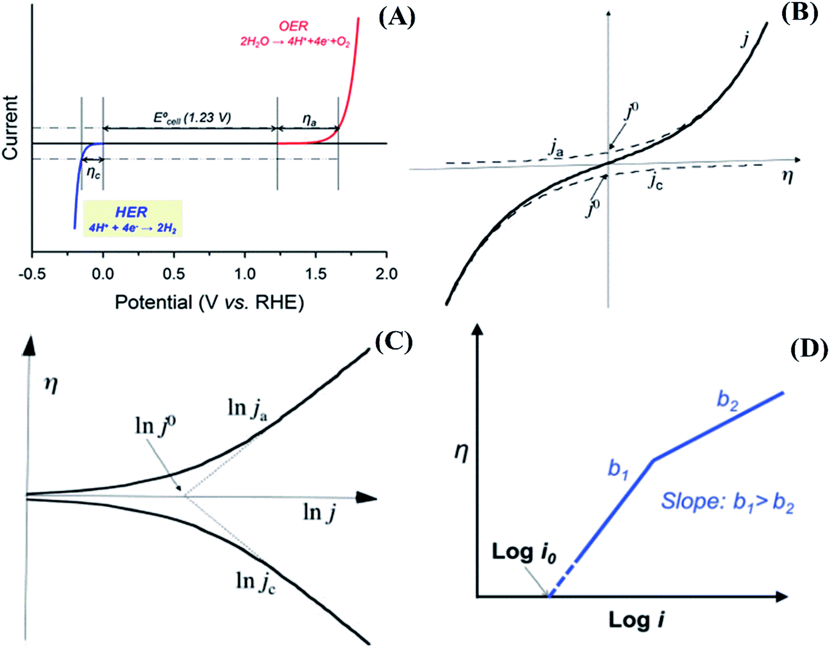 Vanadium Containing Electro And Photocatalysts For The Oxygen Evolution Reaction A Review Journal Of Materials Chemistry A Rsc Publishing Doi 10 1039 C9tab