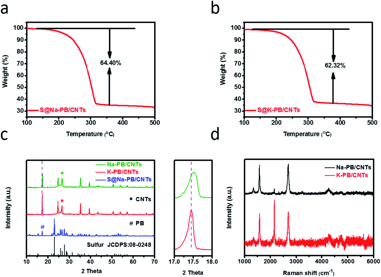 Constructing a 3D compact sulfur host based on carbon