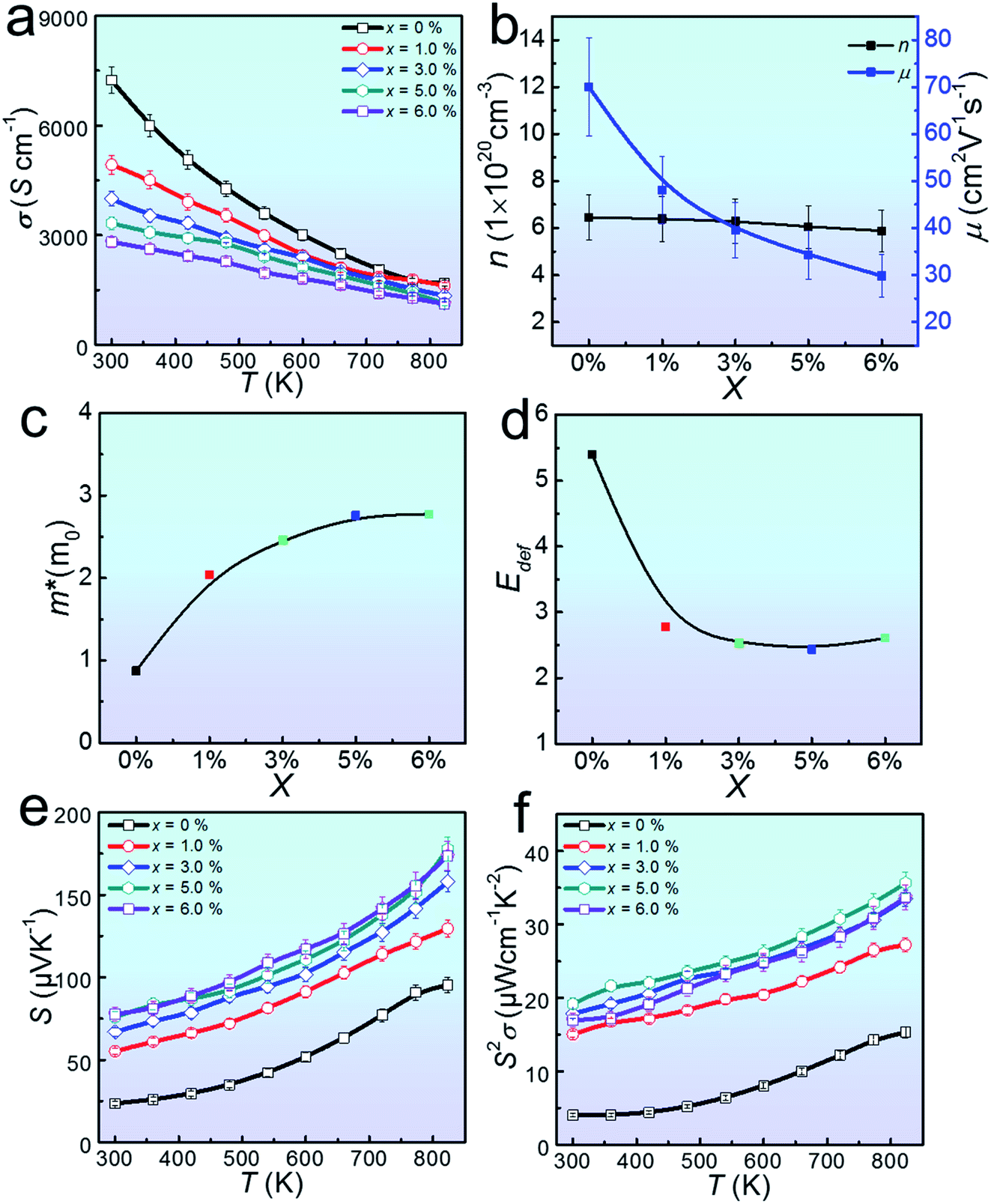 Outstanding Thermoelectric Properties Of Solvothermal Synthesized Sn 1 3x In X Ag 2x Te Micro Crystals Through Defect Engineering And Band Tuning Journal Of Materials Chemistry A Rsc Publishing Doi 10 1039 C9taa