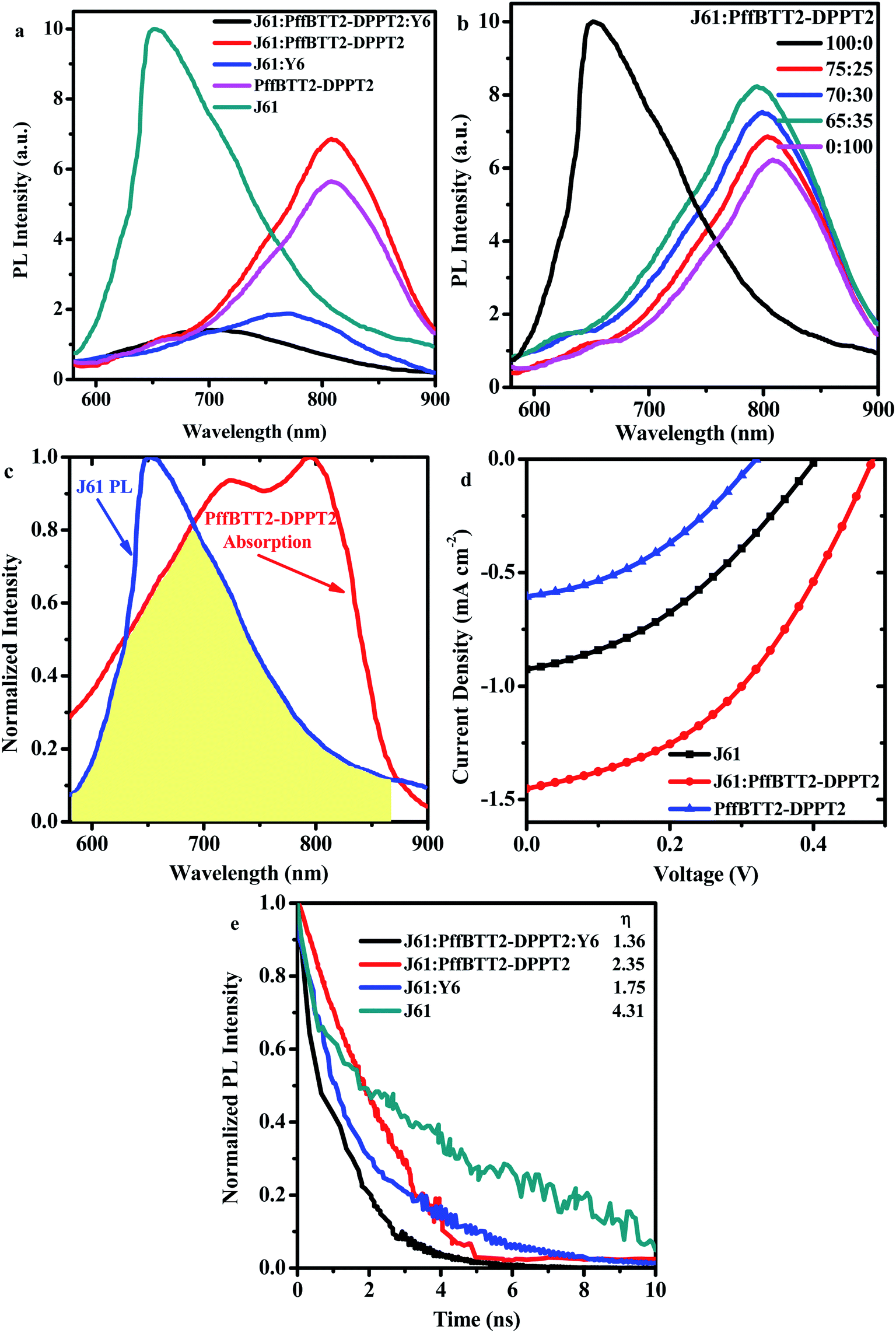 Complementary light absorption and efficient exciton dissociation 