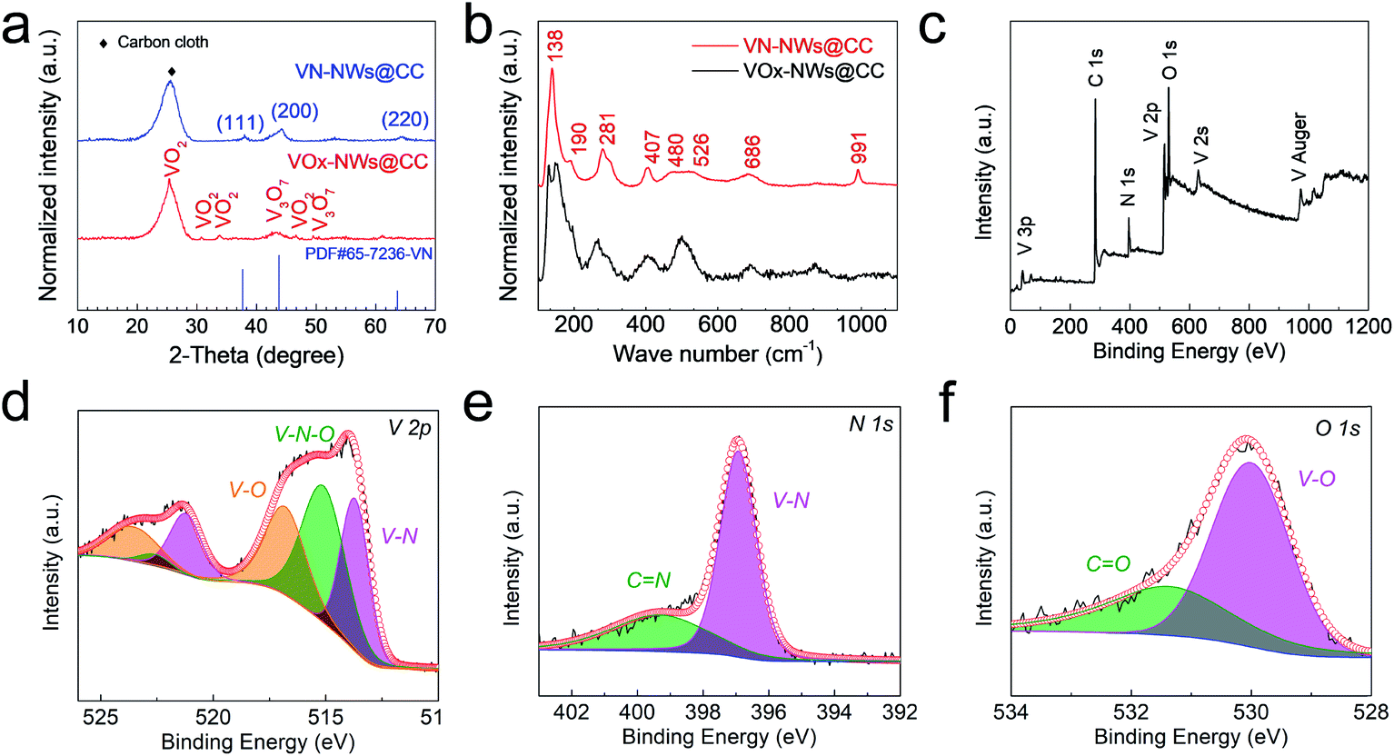 High Performance 3 V Water In Salt Aqueous Asymmetric Supercapacitors Based On Vn Nanowire Electrodes Journal Of Materials Chemistry A Rsc Publishing Doi 10 1039 C9tag