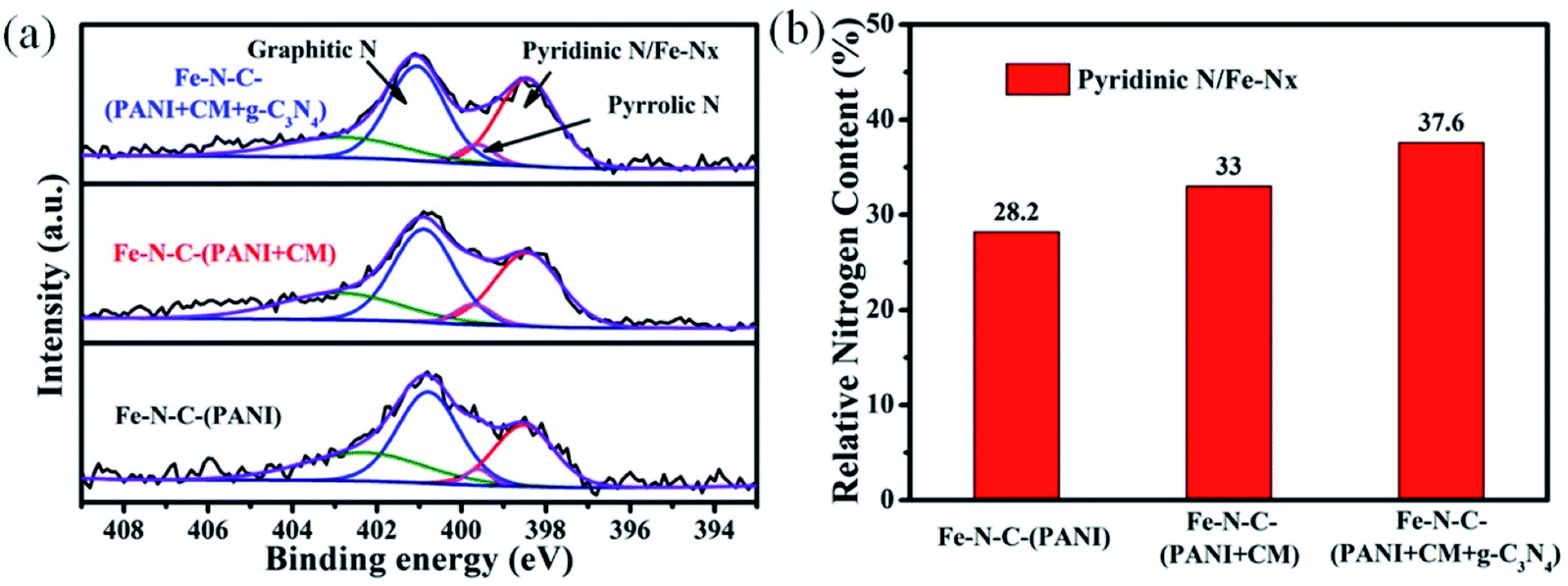 Pore Engineering Of An Fe N C Electrocatalyst To Enhance The Performance For The Oxygen Reduction Reaction By Adding G C 3 N 4 Into Polyaniline And Cy Journal Of Materials Chemistry A