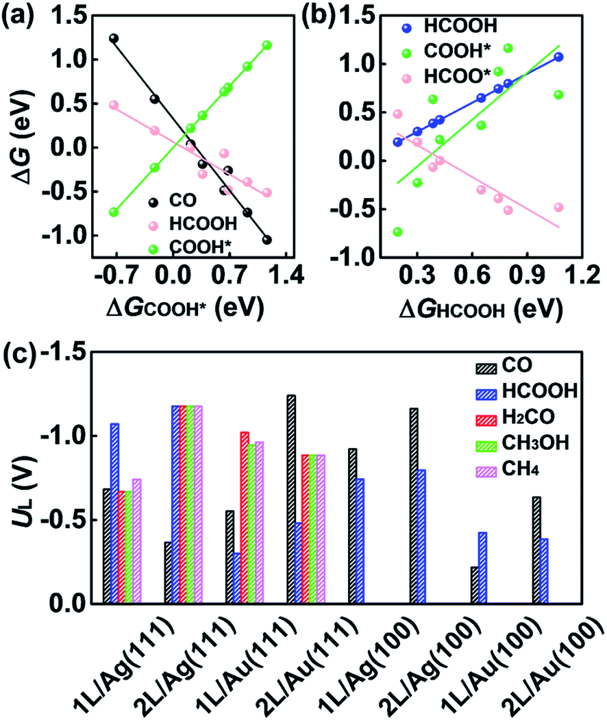 Co 2 Reduction On P Block Metal Oxide Overlayers On Metal Substrates 2d Mgo As A Prototype Journal Of Materials Chemistry A Rsc Publishing Doi 10 1039 C9taa