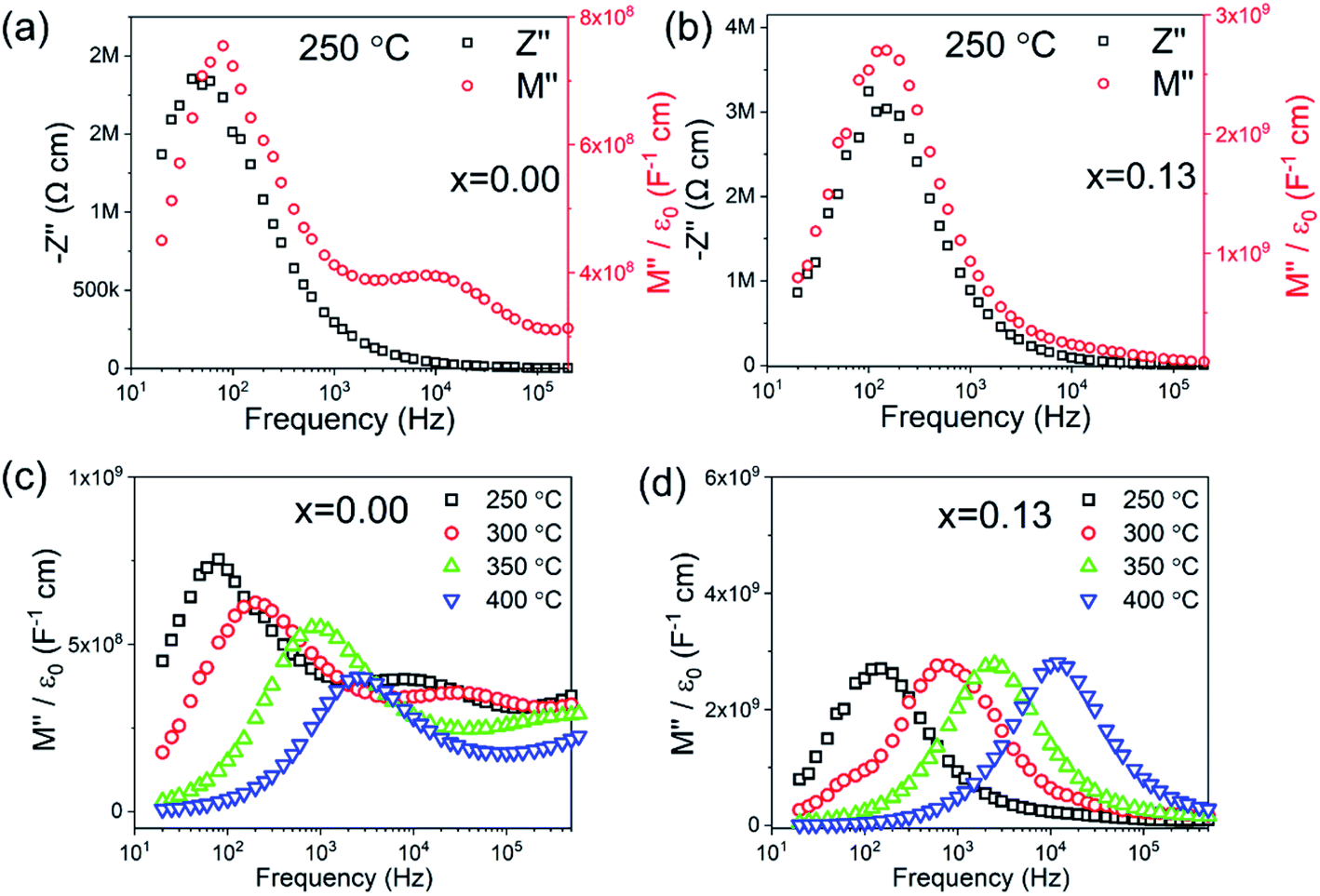 Fatigue Resistant Lead Free Multilayer Ceramic Capacitors With Ultrahigh Energy Density Journal Of Materials Chemistry A Rsc Publishing Doi 10 1039 D0taj