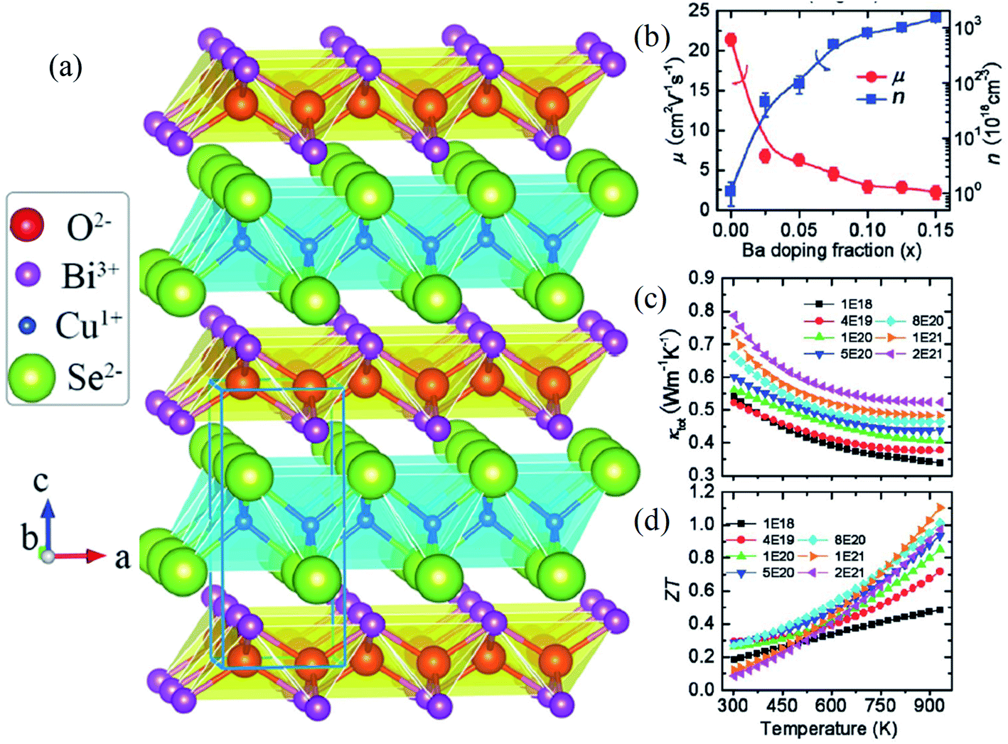 Layered materials with 2D connectivity for thermoelectric energy 