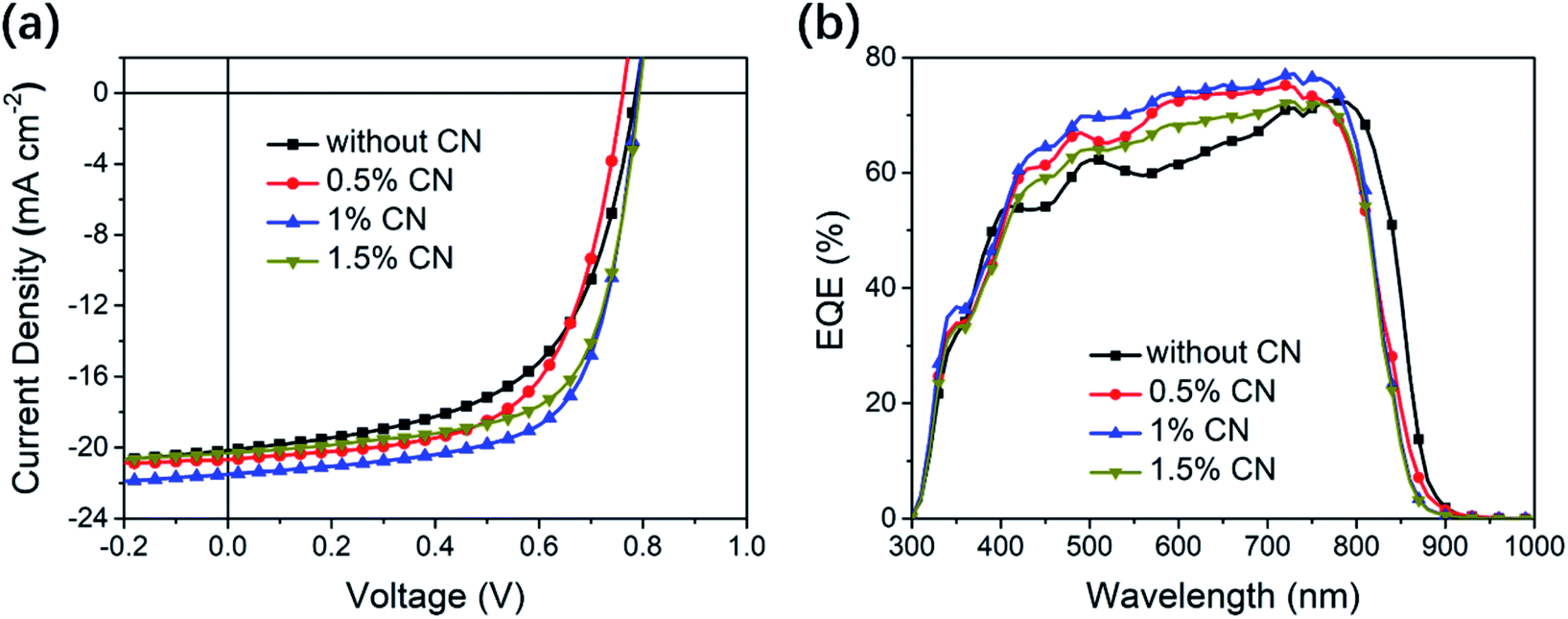 The Role Of Connectivity In Significant Bandgap Narrowing For Fused Pyrene Based Non Fullerene Acceptors Toward High Efficiency Organic Solar Cells Journal Of Materials Chemistry A Rsc Publishing Doi 10 1039 D0ta00520g