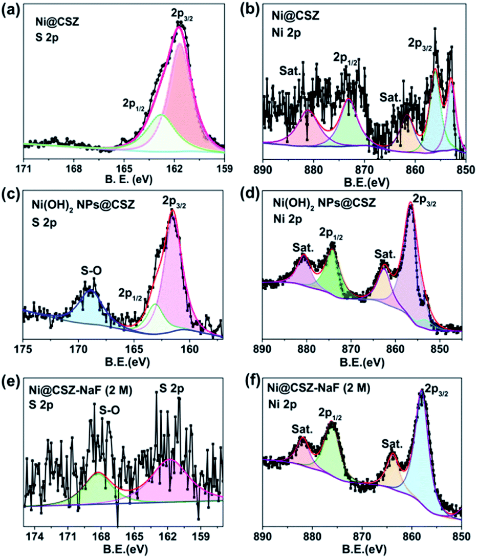 S Doped Ni Oh 2 Nano Electrocatalyst Confined In Semiconductor Zeolite With Enhanced Oxygen Evolution Activity Journal Of Materials Chemistry A Rsc Publishing Doi 10 1039 D0taa