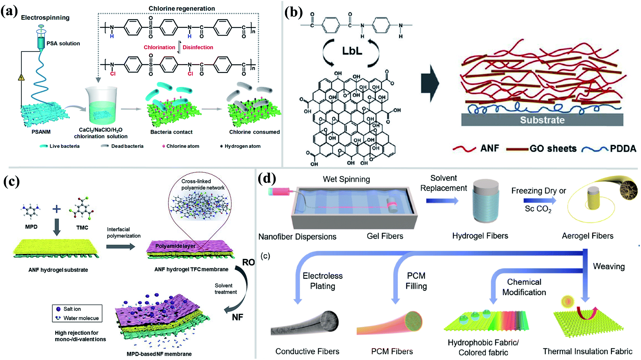 From Poly(p-phenylene terephthalamide) Broken Paper: High-Performance  Aramid Nanofibers and Their Application in Electrical Insulating  Nanomaterials with Enhanced Properties