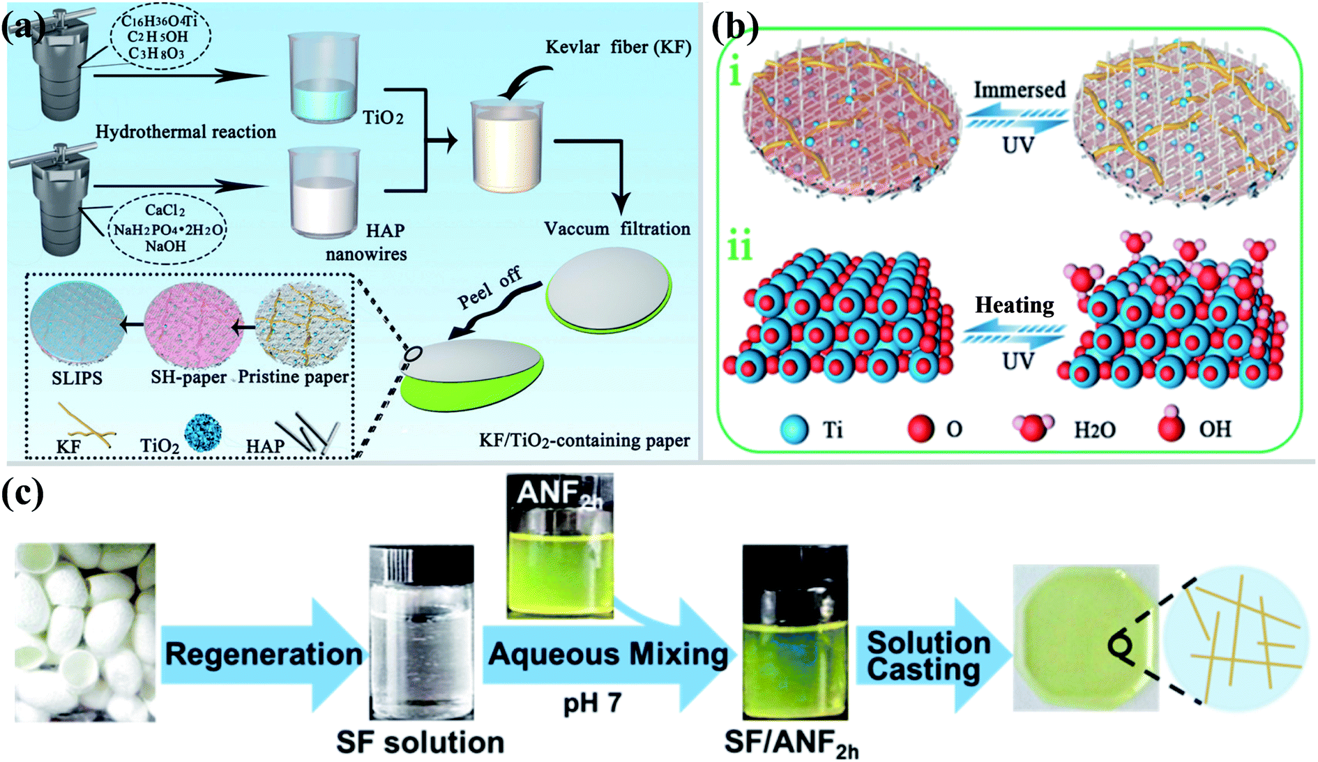 From Poly(p-phenylene terephthalamide) Broken Paper: High-Performance  Aramid Nanofibers and Their Application in Electrical Insulating  Nanomaterials with Enhanced Properties