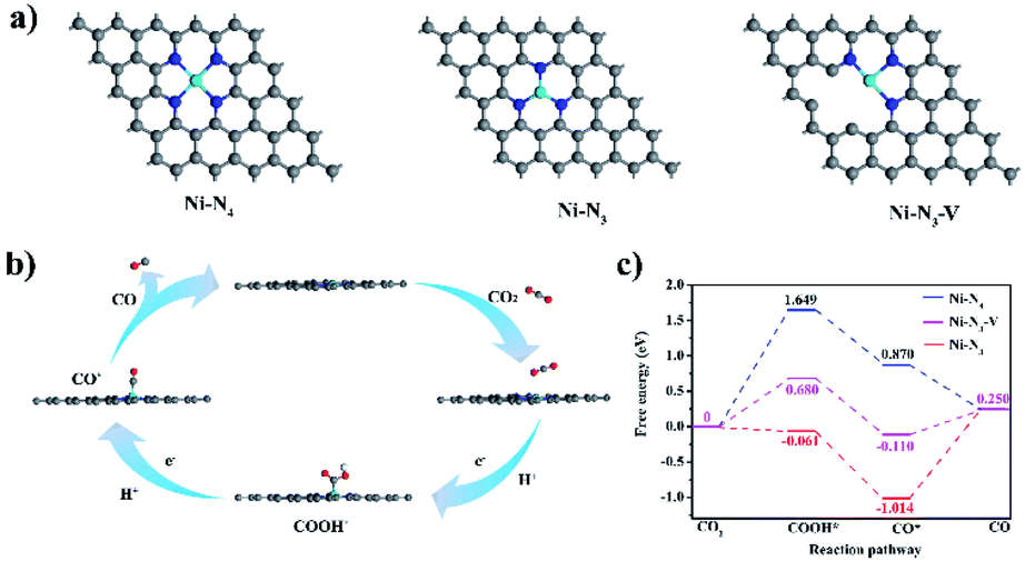 Carbon Based Single Atom Catalysts For Co 2 Electroreduction Progress And Optimization Strategies Journal Of Materials Chemistry A Rsc Publishing Doi 10 1039 D0tak