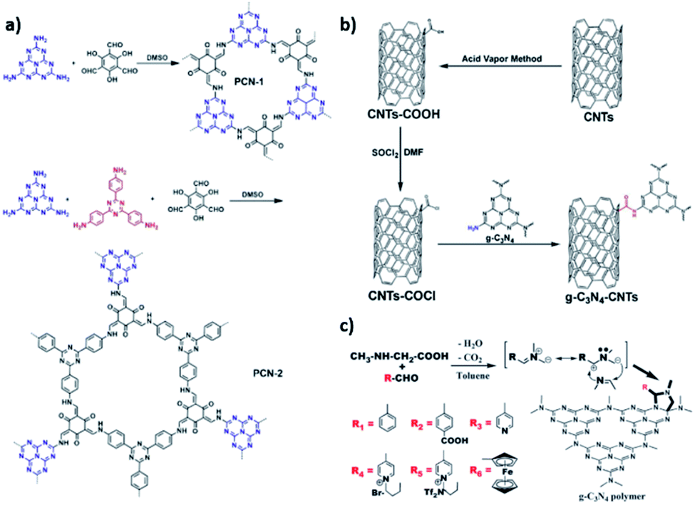 Polymeric Carbon Nitrides And Related Metal Free Materials For Energy And Environmental Applications Journal Of Materials Chemistry A Rsc Publishing Doi 10 1039 D0taa