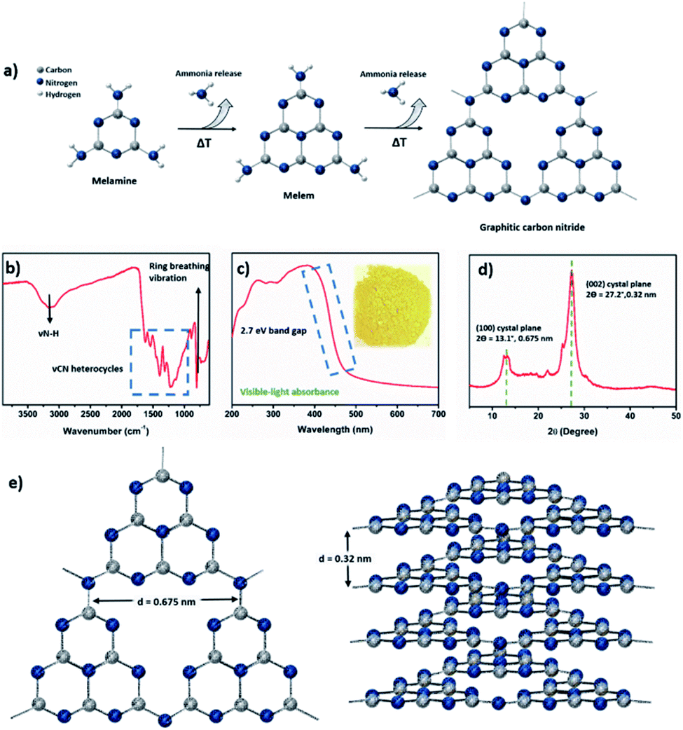 Polymeric Carbon Nitrides And Related Metal Free Materials For Energy And Environmental Applications Journal Of Materials Chemistry A Rsc Publishing Doi 10 1039 D0taa