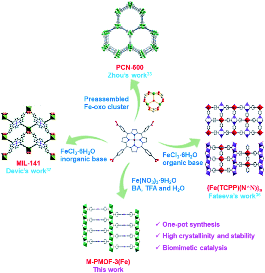 A series of highly stable porphyrinic metal–organic frameworks based on  iron–oxo chain clusters: design, synthesis and biomimetic catalysis -  Journal of Materials Chemistry A (RSC Publishing) DOI:10.1039/D0TA02033H