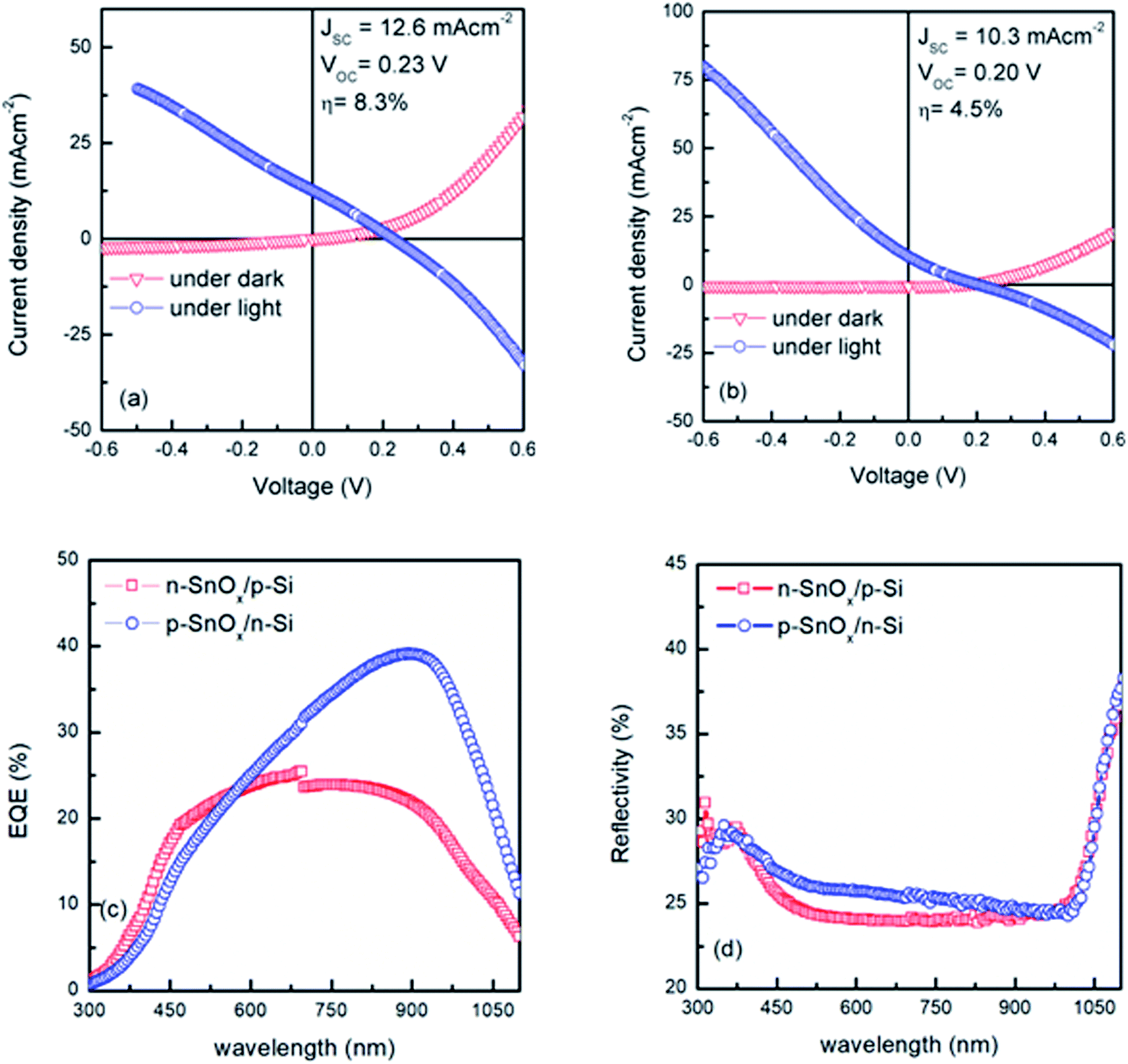 Perovskite Ferroelectric Thin Film As An Efficient Interface To Enhance The Photovoltaic Characteristics Of Si Sno X Heterojunctions Journal Of Materials Chemistry A Rsc Publishing Doi 10 1039 D0taa