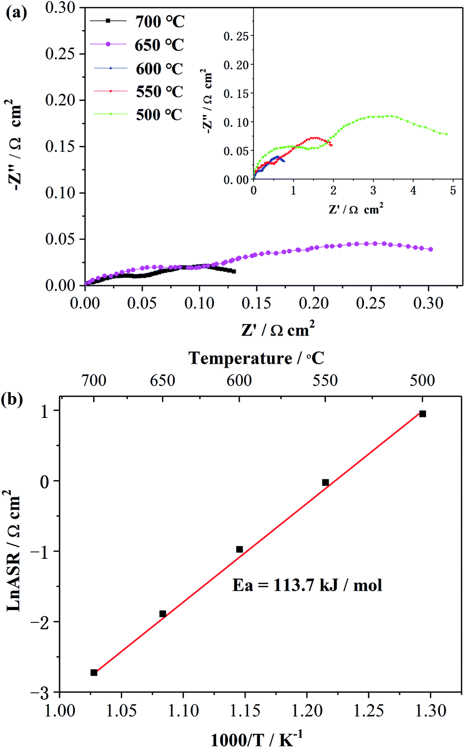 A CO 2 -tolerant SrCo 0.8 Fe 0.15 Zr 0.05 O 3−δ cathode for  proton-conducting solid oxide fuel cells - Journal of Materials Chemistry A  (RSC Publishing) DOI:10.1039/D0TA02435J