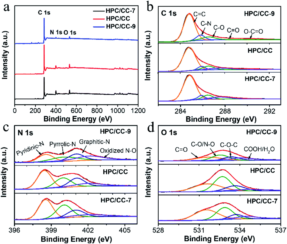 A N O Co Doped Hierarchical Carbon Cathode For High Performance Zn Ion Hybrid Supercapacitors With Enhanced Pseudocapacitance Journal Of Materials Chemistry A Rsc Publishing Doi 10 1039 D0tag