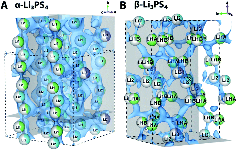 Impact Of The Li Substructure On The Diffusion Pathways In Alpha And Beta Li 3 Ps 4 An In Situ High Temperature Neutron Diffraction Study Journal Of Materials Chemistry A