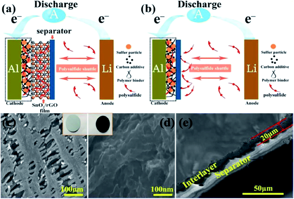 Interlayer design based on carbon materials for lithium–sulfur 