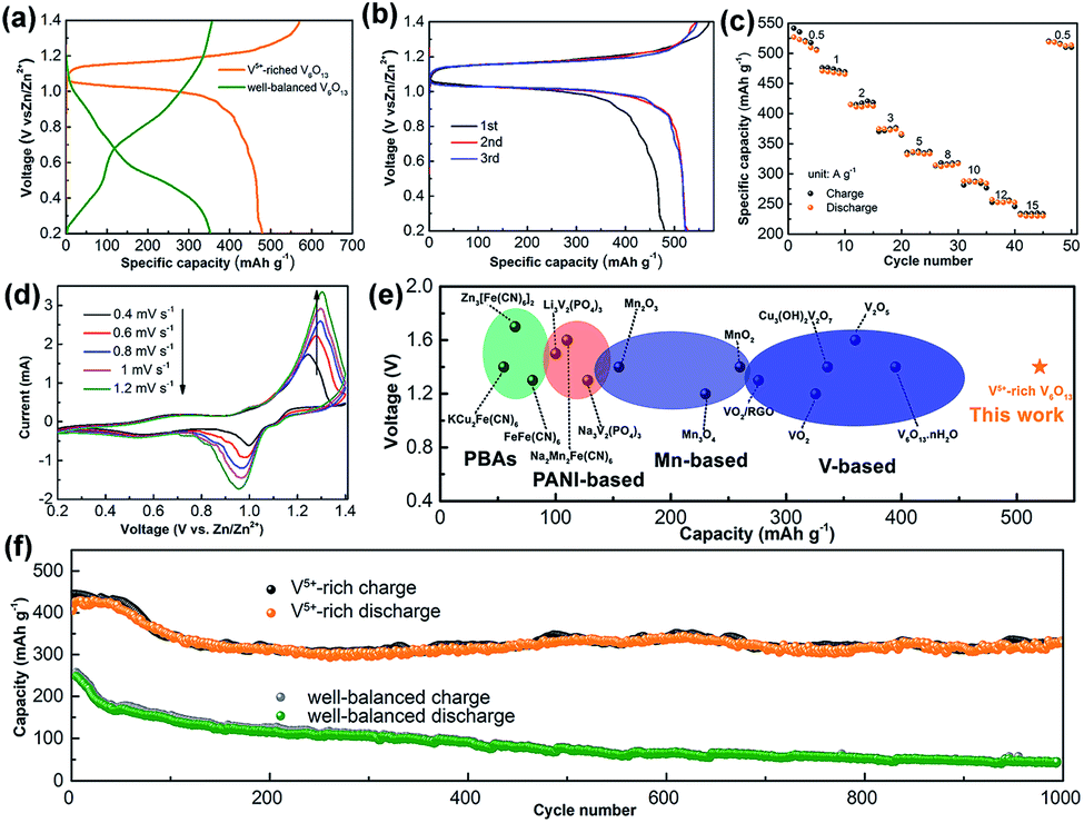 A Three Dimensional Interconnected V 6 O 13 Nest With A V 5 Rich State For Ultrahigh Zn Ion Storage Journal Of Materials Chemistry A Rsc Publishing Doi 10 1039 D0tah