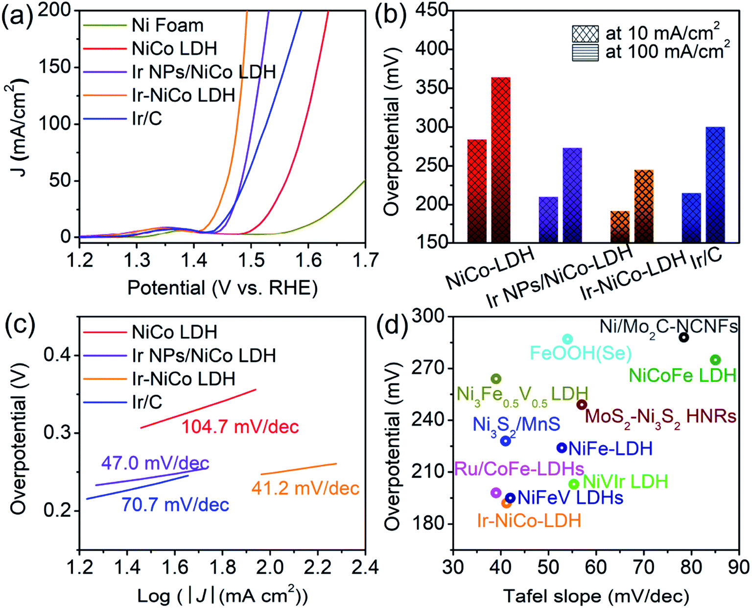 Atomic Ir-doped NiCo layered double hydroxide as a bifunctional  electrocatalyst for highly efficient and durable water splitting - Journal  of Materials Chemistry A (RSC Publishing) DOI:10.1039/D0TA03272G