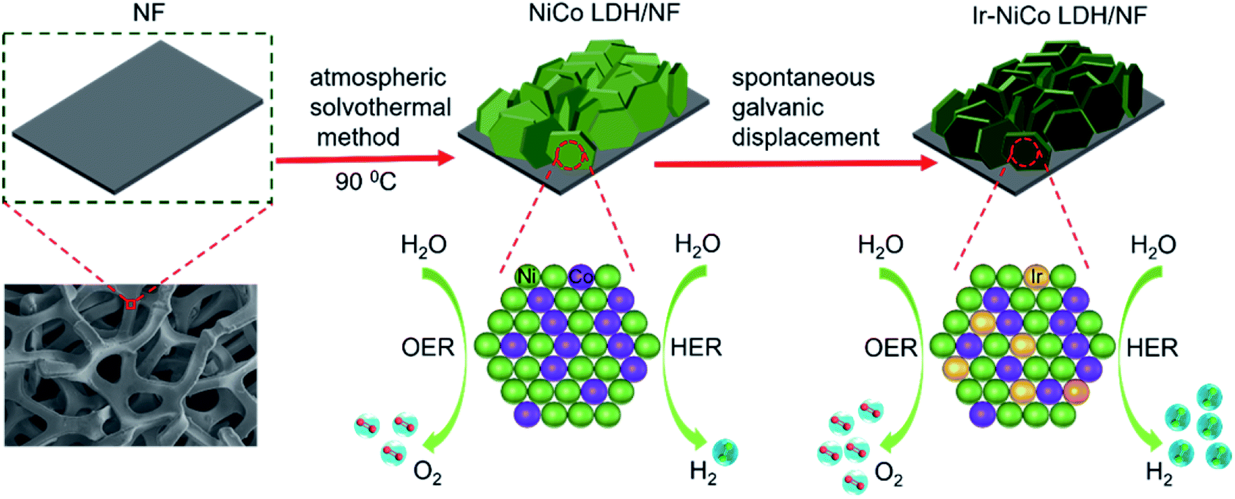 Atomic Ir-doped NiCo layered double hydroxide as a bifunctional 