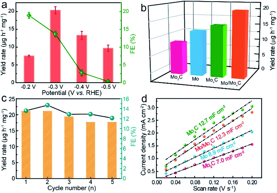 Engineering Mo Mo 2 C Moc Hetero Interfaces For Enhanced Electrocatalytic Nitrogen Reduction Journal Of Materials Chemistry A Rsc Publishing Doi 10 1039 D0tae