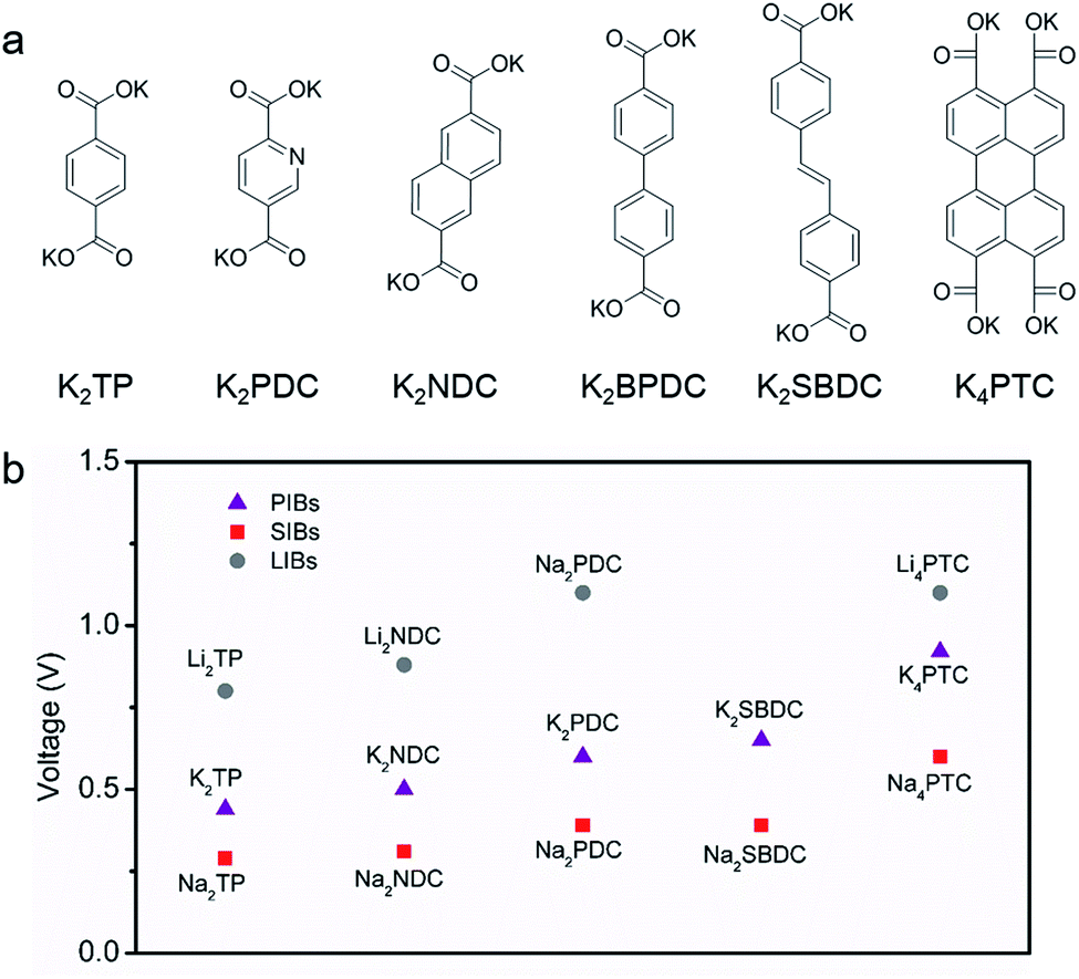 Emerging organic potassium-ion batteries: electrodes and