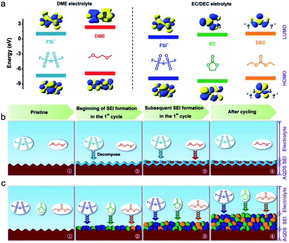 Emerging organic potassium-ion batteries: electrodes and