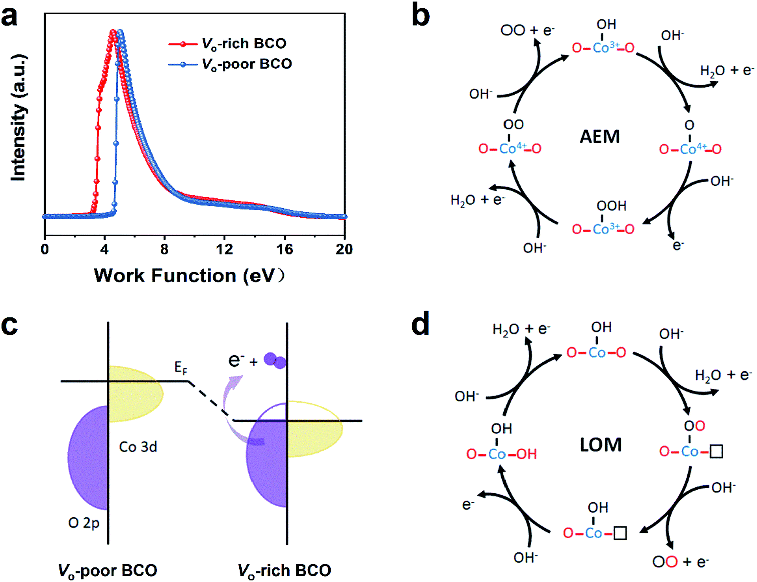 Activating The Lattice Oxygen In Bi 0 5 Co 0 5 2 O 3 By Vacancy Modulation For Efficient Electrochemical Water Oxidation Journal Of Materials Chemistry A Rsc Publishing Doi 10 1039 D0tah